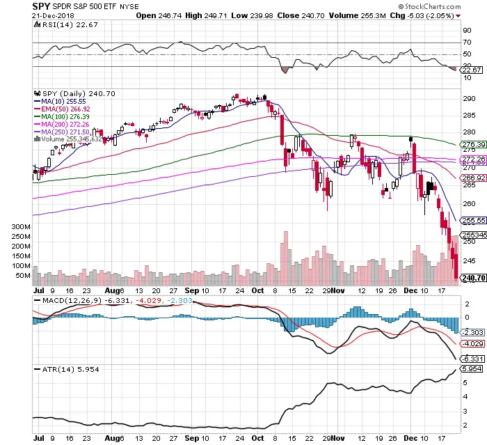 Santa Is A No Show: $SPY Chart 12/23/18