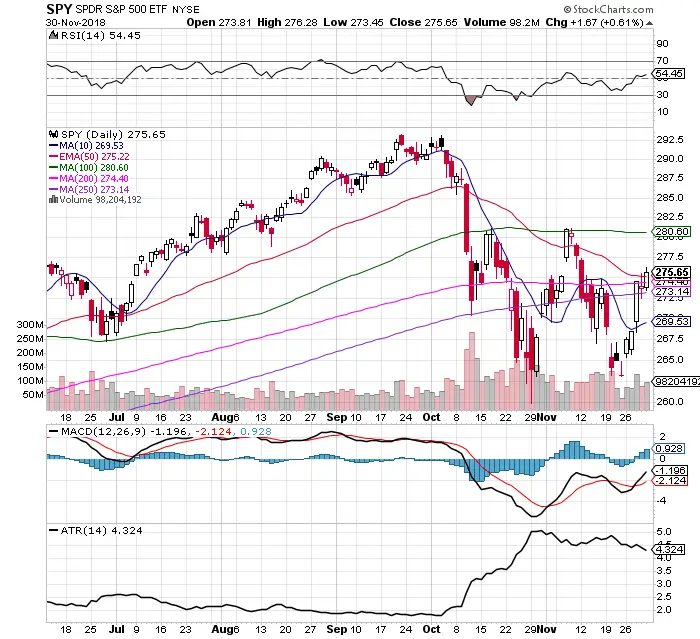 Is the Correction Over? : $SPY Chart 12/2/18