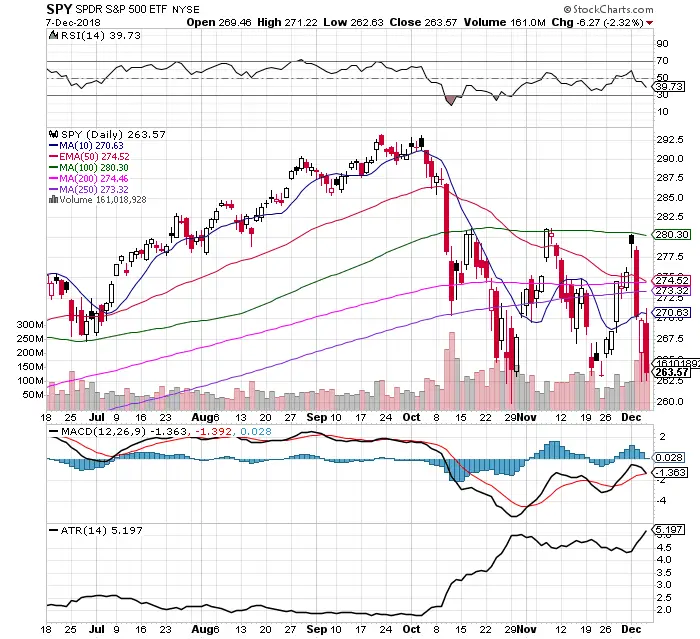 Bears Return to the $SPY Chart: 12/9/18