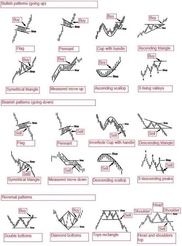 Trading Chart Patterns Step by Step