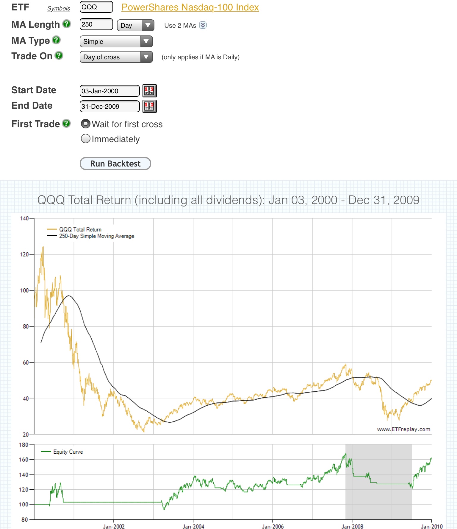 When Should Investors Get 401Ks Back Into $QQQ?