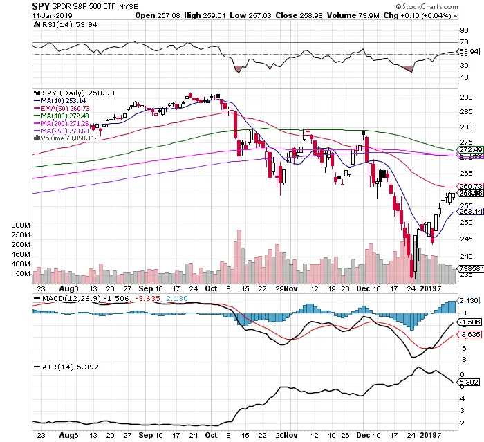 The Bull Signals on the $SPY Chart: 1/13/19