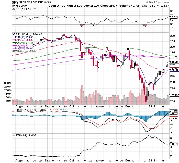 More Bull Signals On the $SPY Chart: 1/20/19