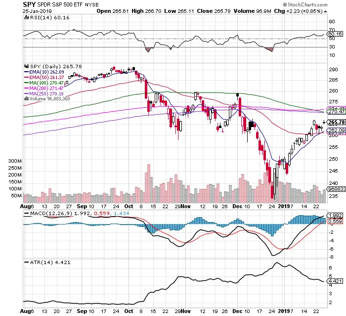 Don&#8217;t Hate Me Because I&#8217;m Bullish: $SPY Chart 1/27/19