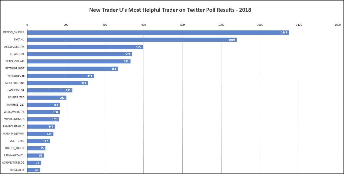 New Trader U's Most Helpful Trader on Twitter Poll Results for 2018