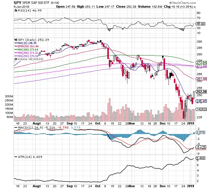 Price Ping Pong on the $SPY Chart: 1/6/18