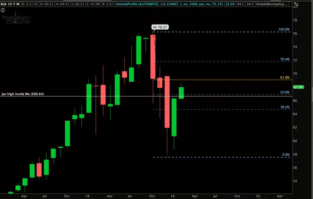 The $GOOGL Fibonacci Break Out Level to Watch