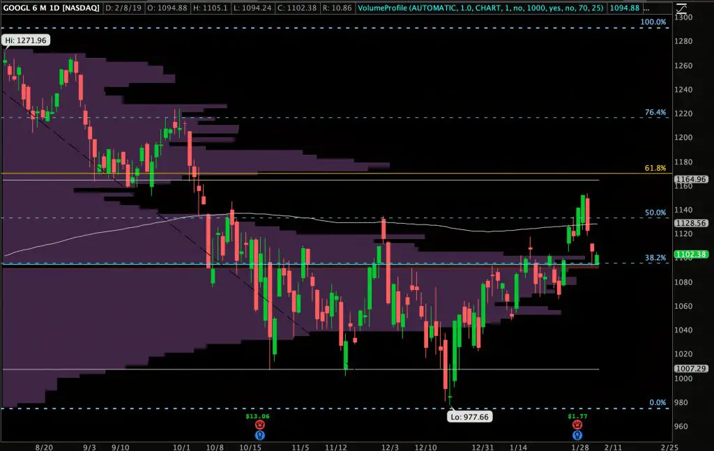 The $GOOGL Fibonacci Break Out Level to Watch