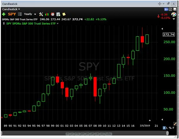 What Do We Know to Be True About Price Action?