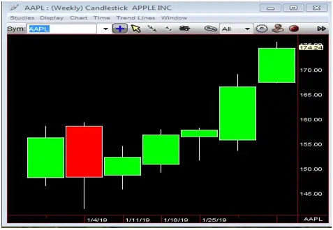 What Do We Know to Be True About Price Action?