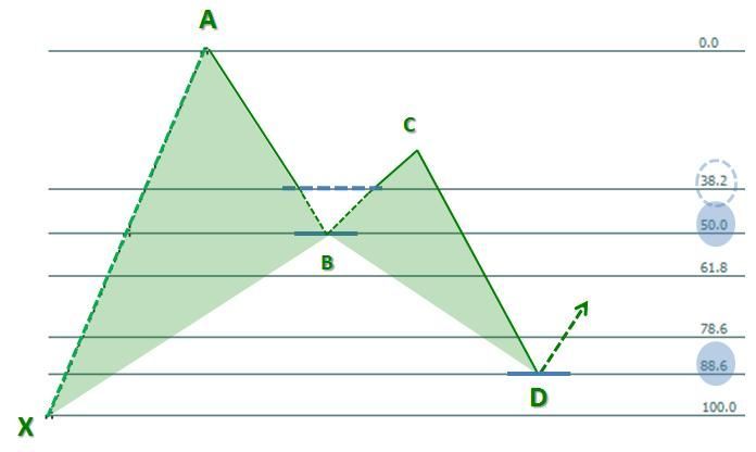 How To Trade The Bat Pattern