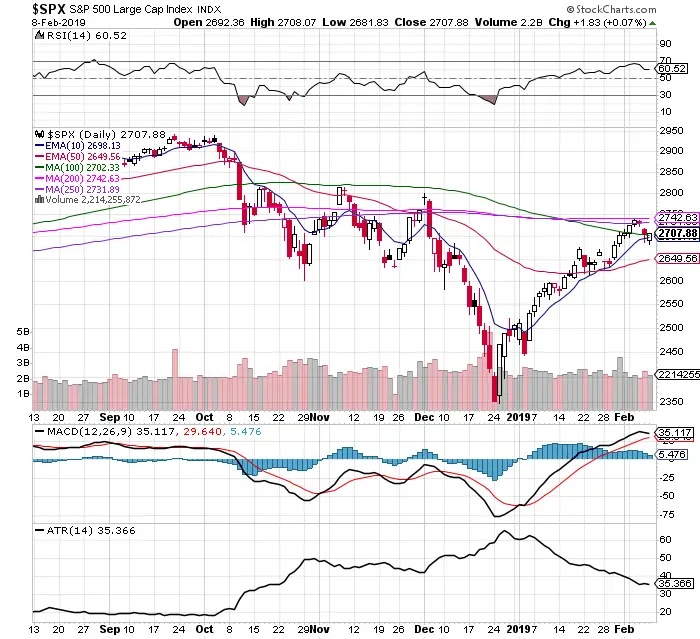 Bulls Were Stopped At Key Resistance: SPY Chart 2/10/19