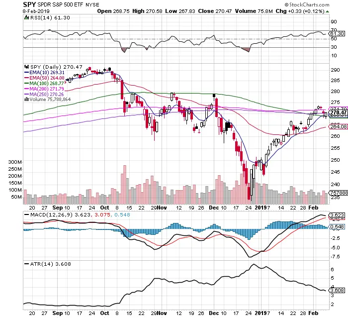 Bulls Were Stopped At Key Resistance: SPY Chart 2/10/19