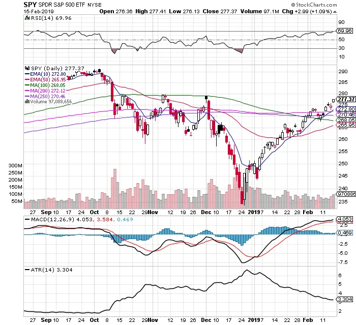 The Bear&#8217;s Wall of Resistance: $SPY Chart 2/17/19