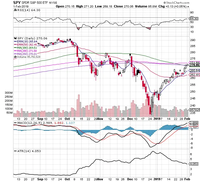 The Battle At Two Key Lines: SPY Chart 2/3/19