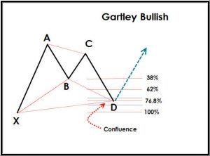 How To Trade the Gartley Pattern - New Trader U