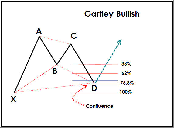 How To Trade the Gartley Pattern