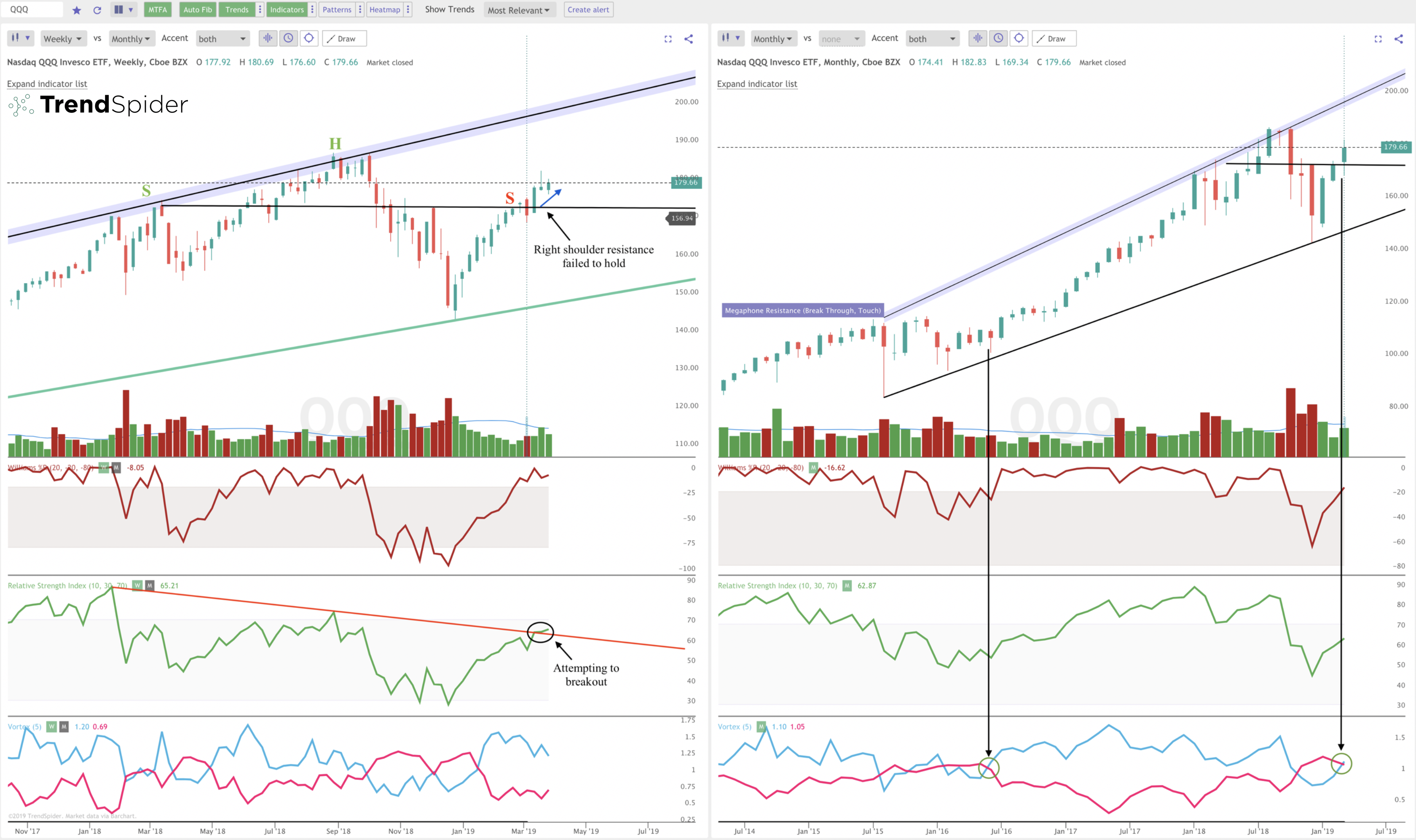 The Key Chart Pattern on the $SPY Chart