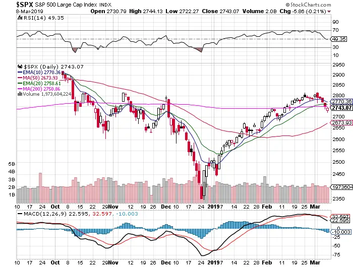 Bulls Missing in Action: $SPY Chart 3/10/19