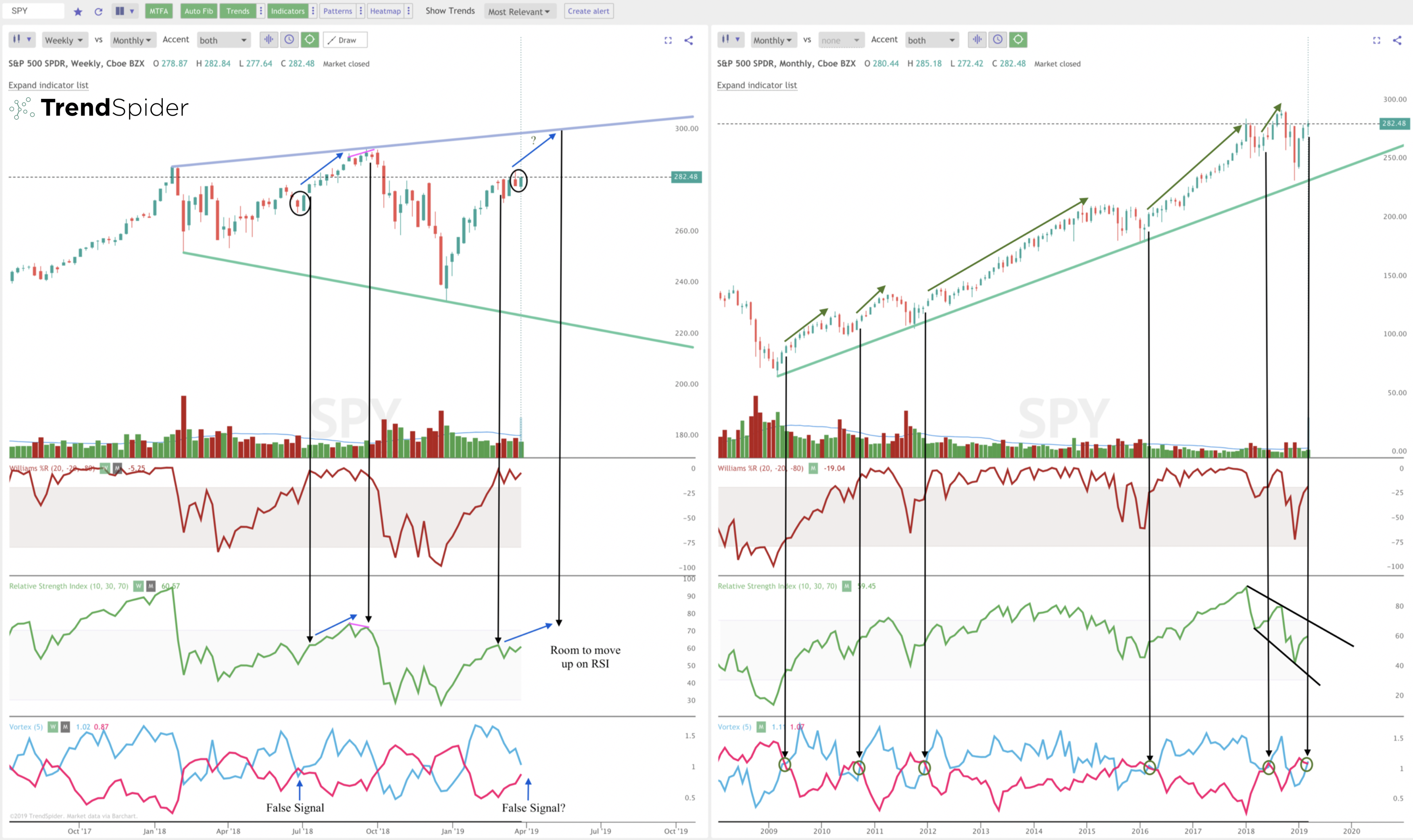 The Key Chart Pattern on the $SPY Chart