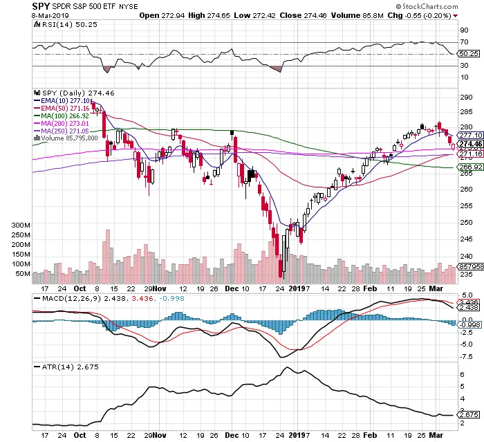 Bulls Missing in Action: $SPY Chart 3/10/19