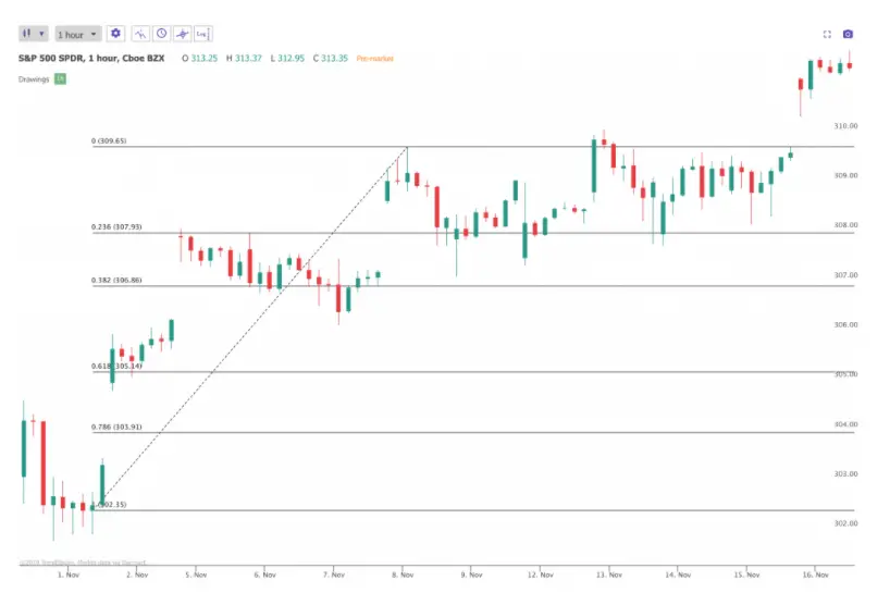 A Fibonacci Trading Strategy Explained