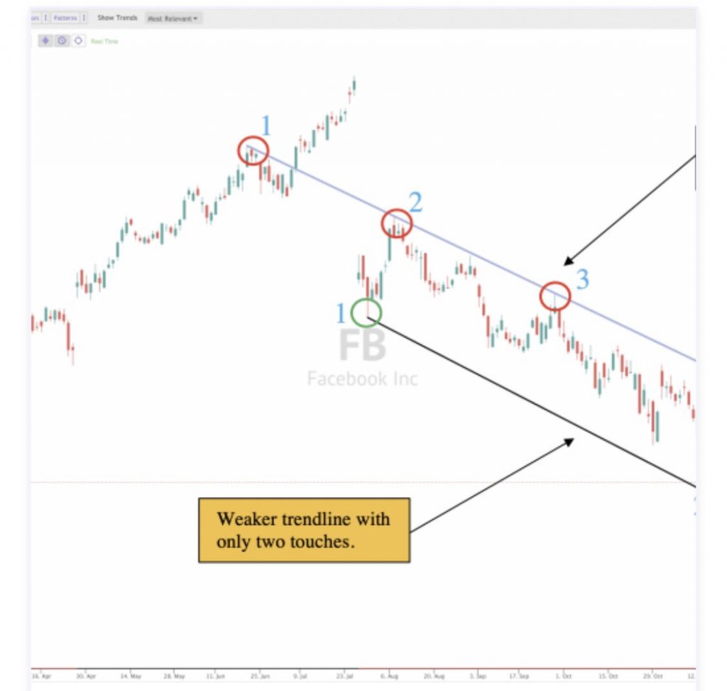 candlesticks with trendlines