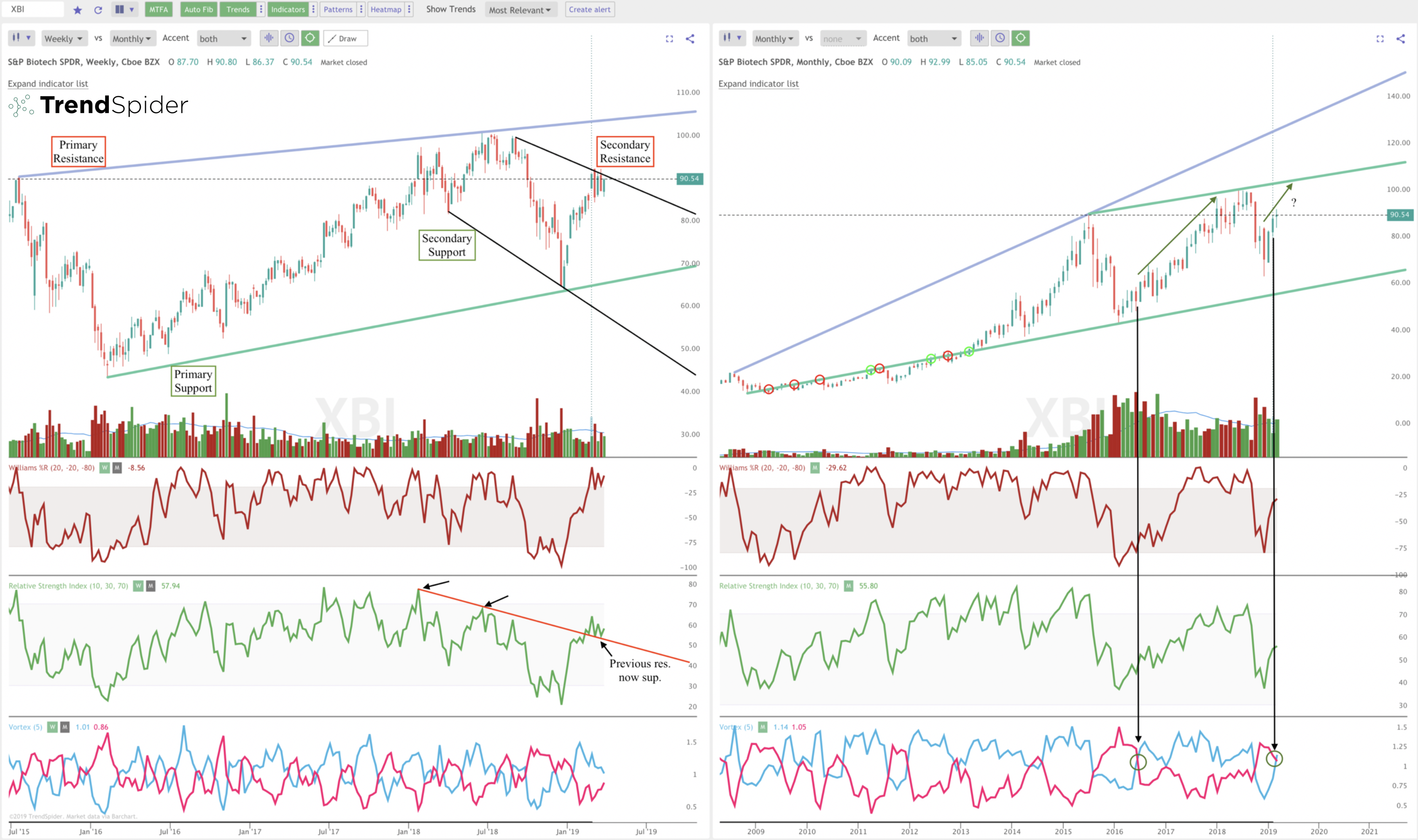 The Key Chart Pattern on the $SPY Chart