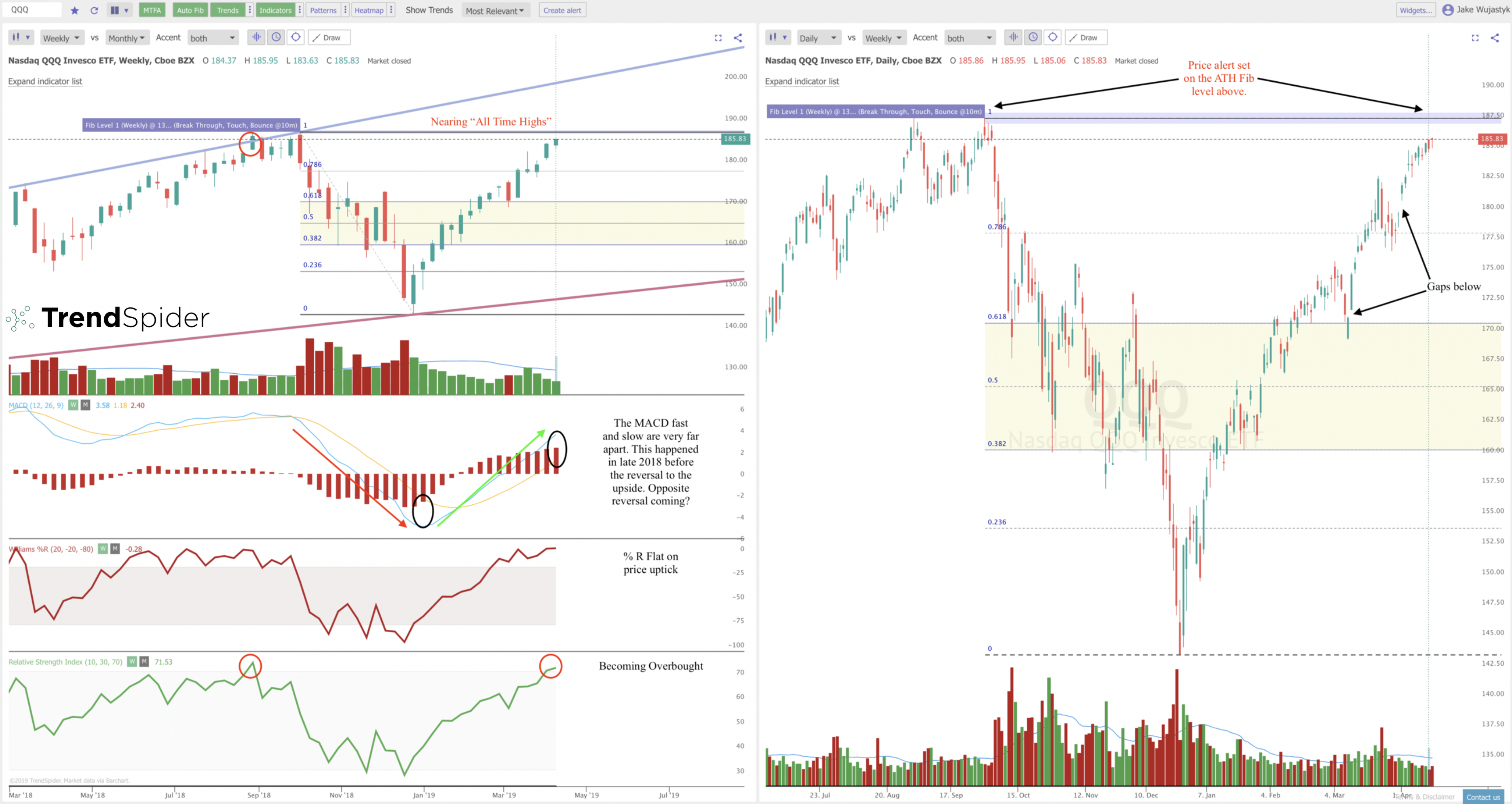 $SPY Chart: Bullish Trendlines Versus Signs of Risk Off