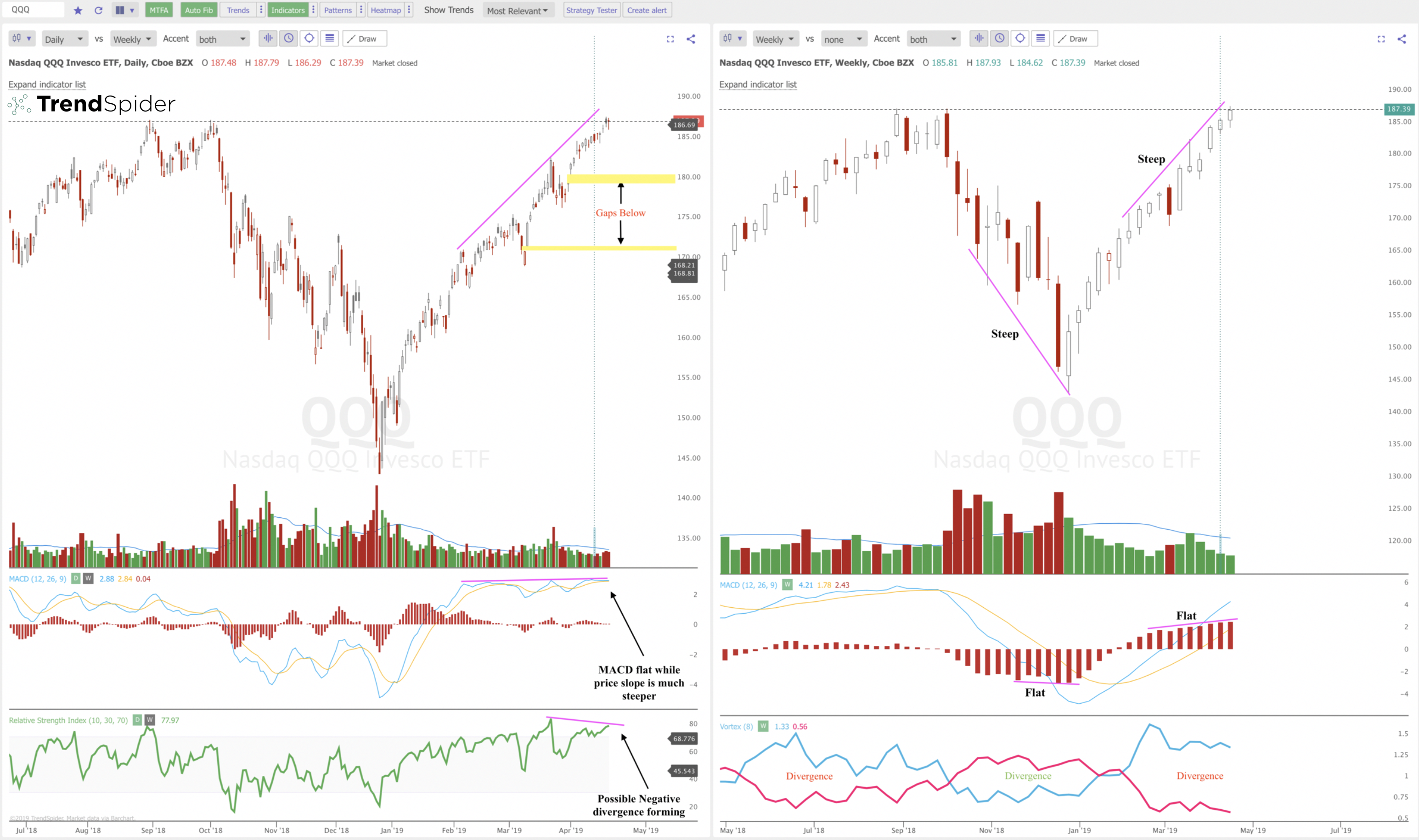 All Time Highs Versus A Bearish Divergence