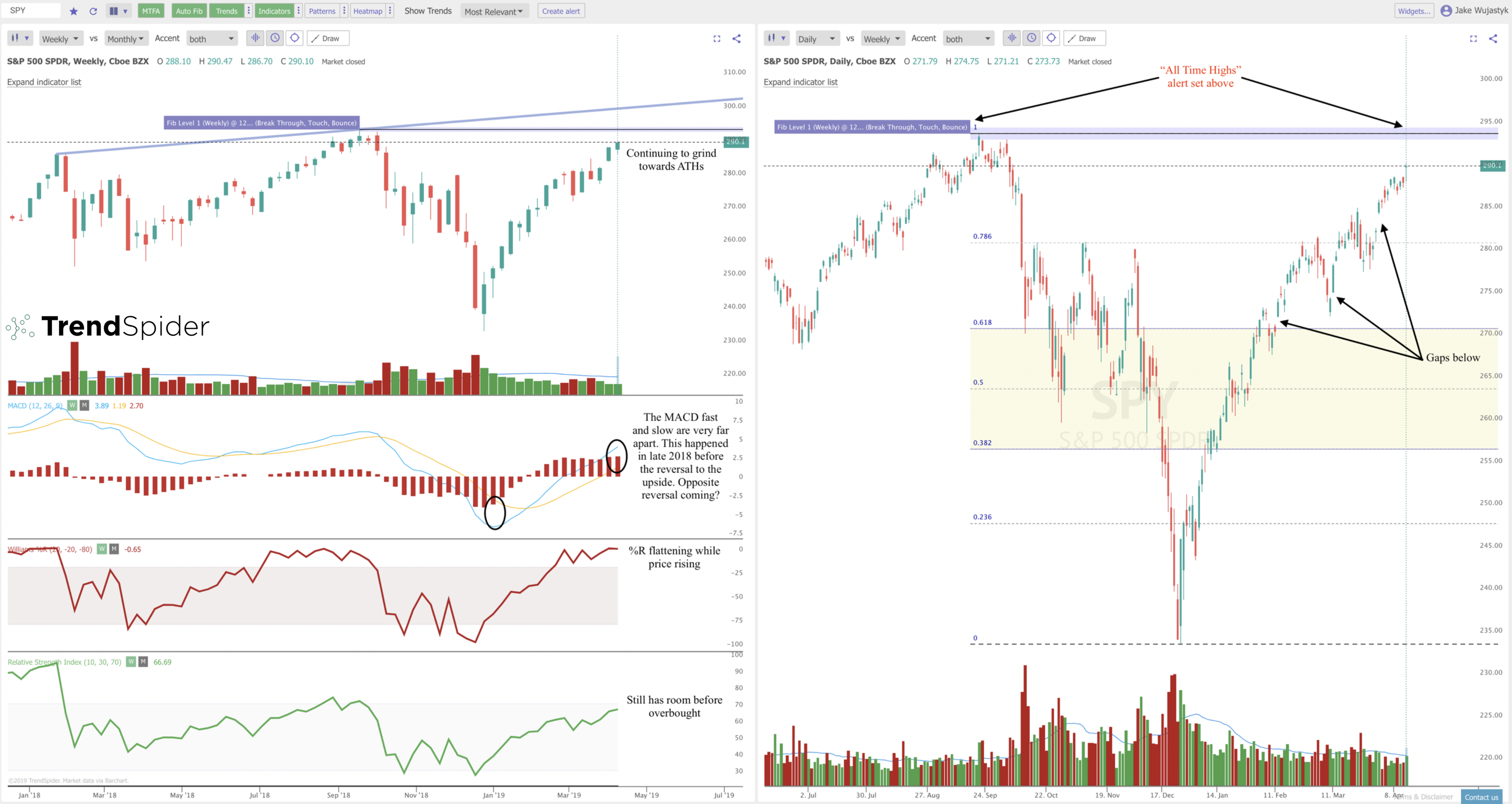 $SPY Chart: Bullish Trendlines Versus Signs of Risk Off