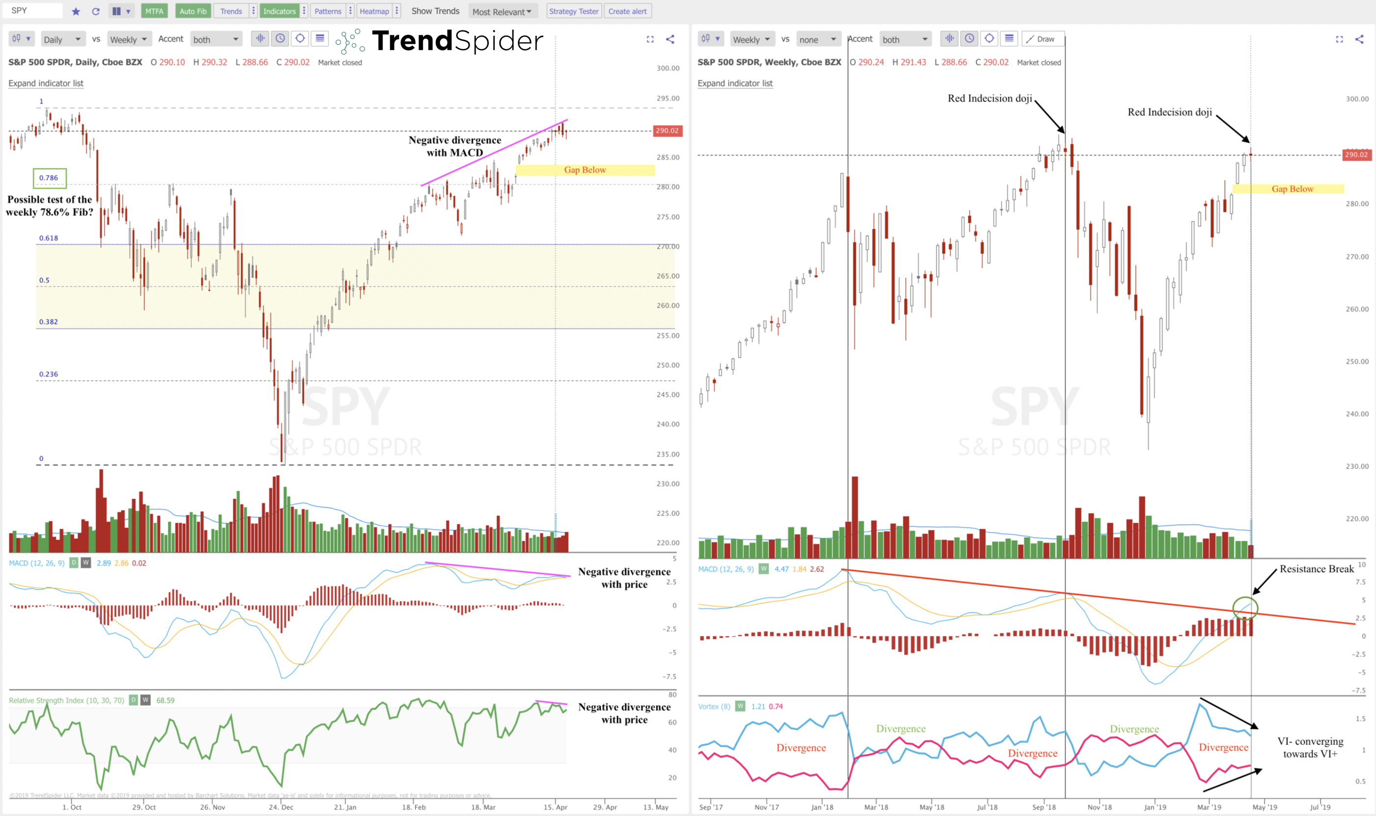 All Time Highs Versus A Bearish Divergence