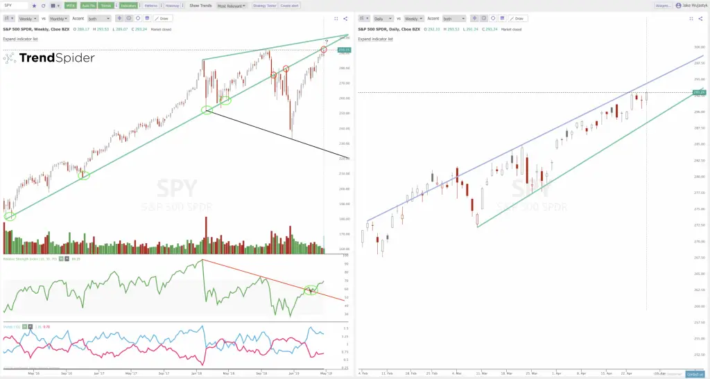 $SPY All Time Highs Versus Overbought Indicators