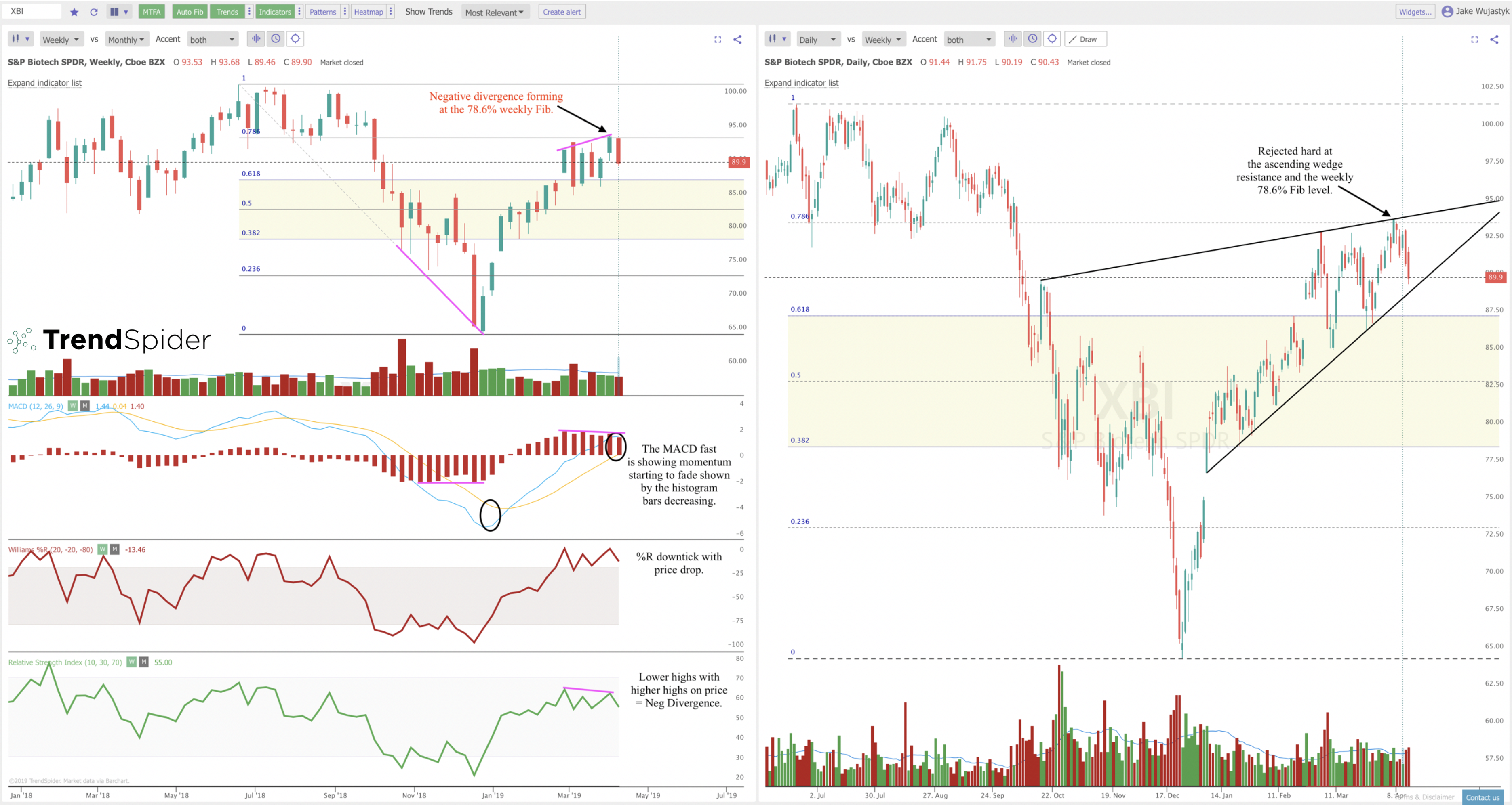 $SPY Chart: Bullish Trendlines Versus Signs of Risk Off