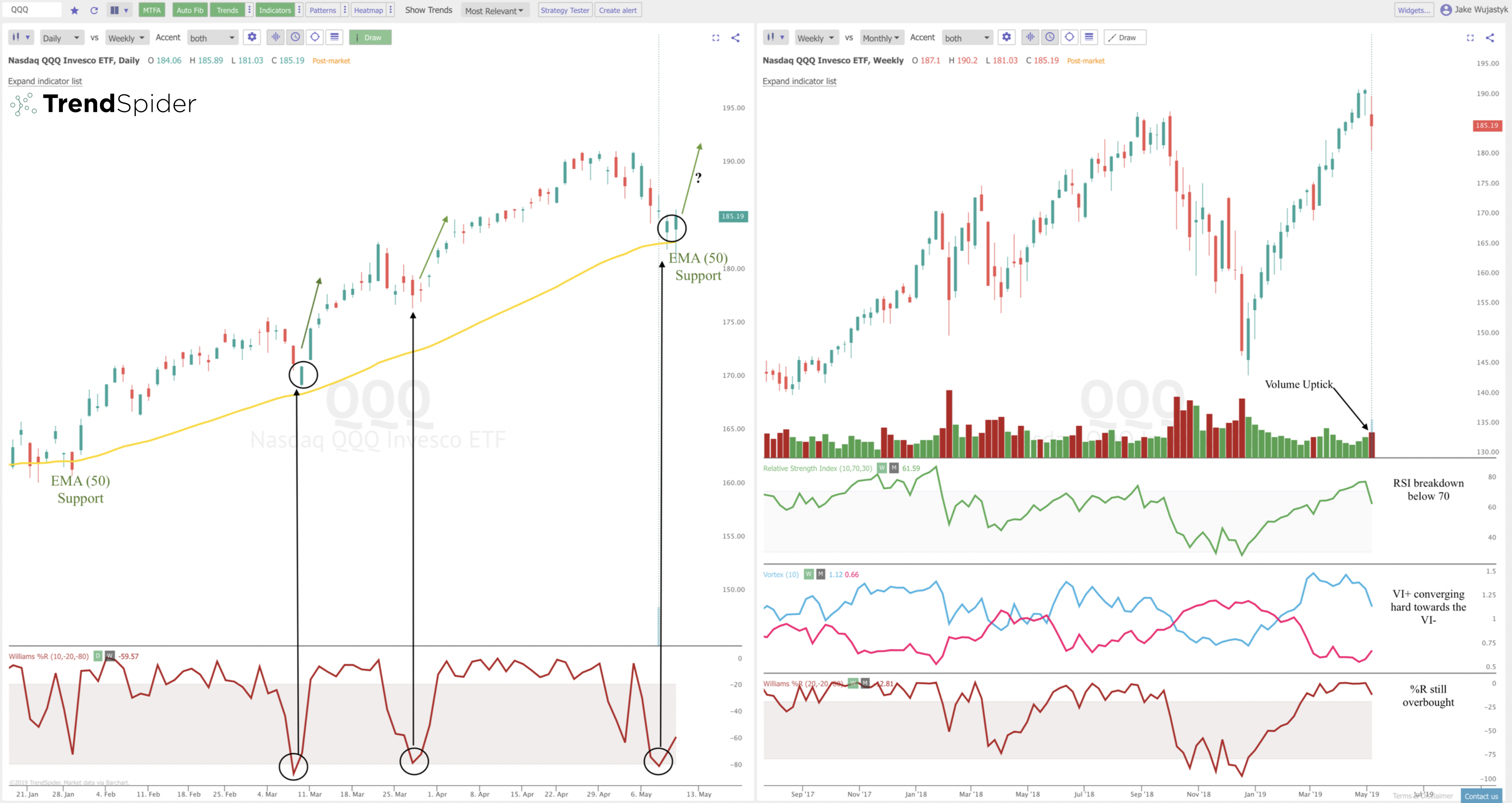 The Key Moving Average Support on the $SPY Chart