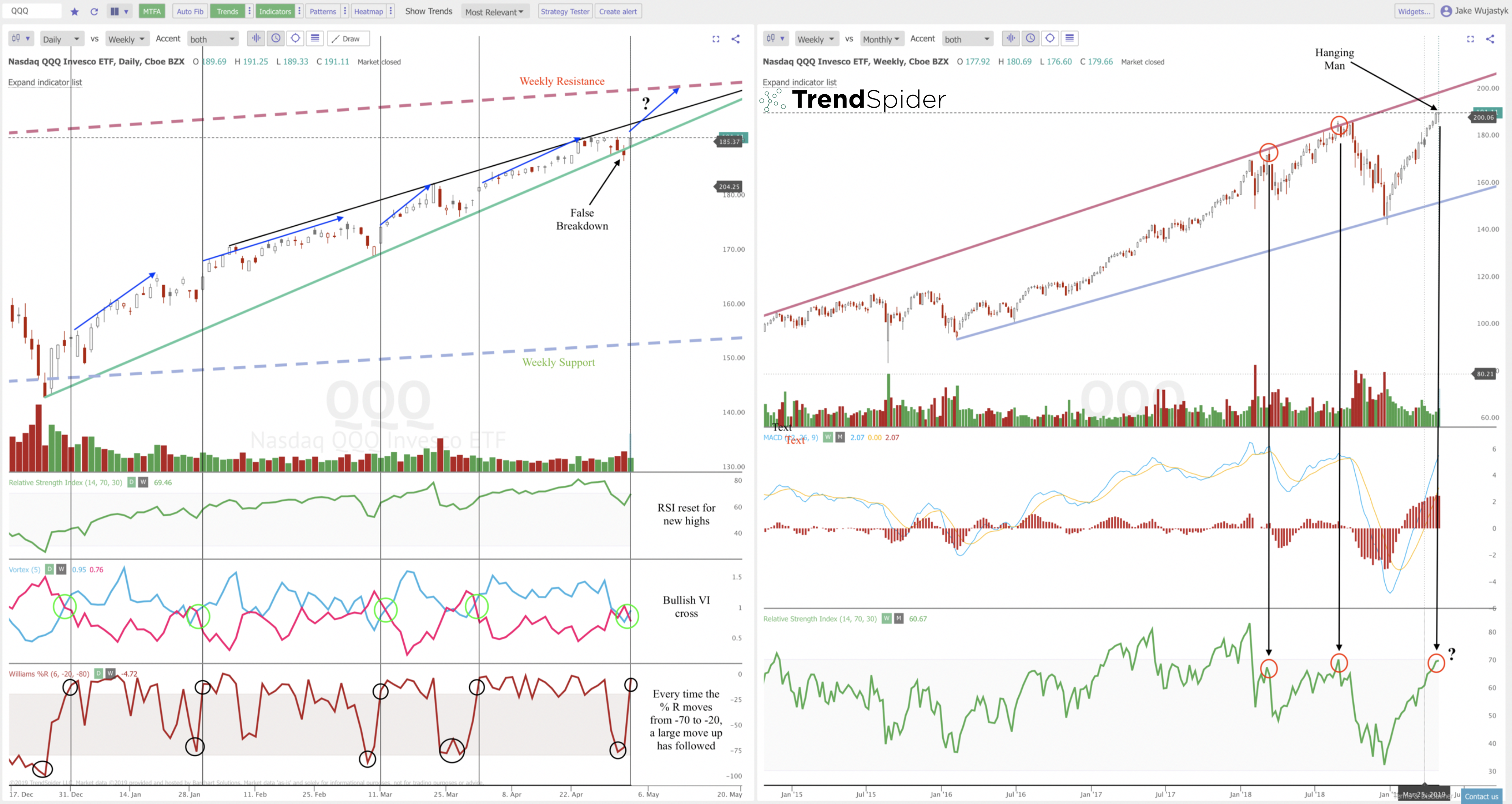 Bullish Patterns Versus the Bearish Indicators on the Charts