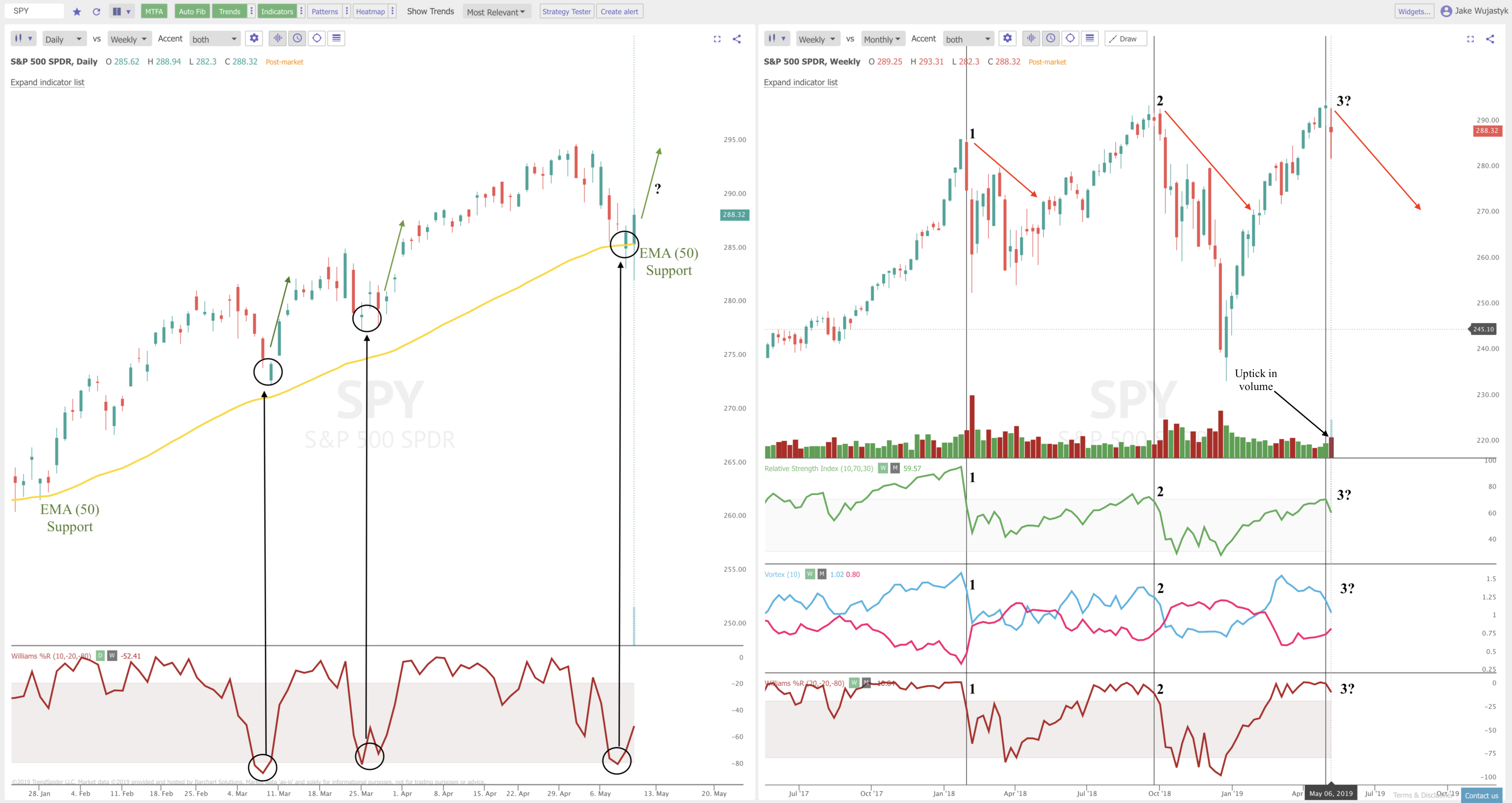 The Key Moving Average Support on the $SPY Chart