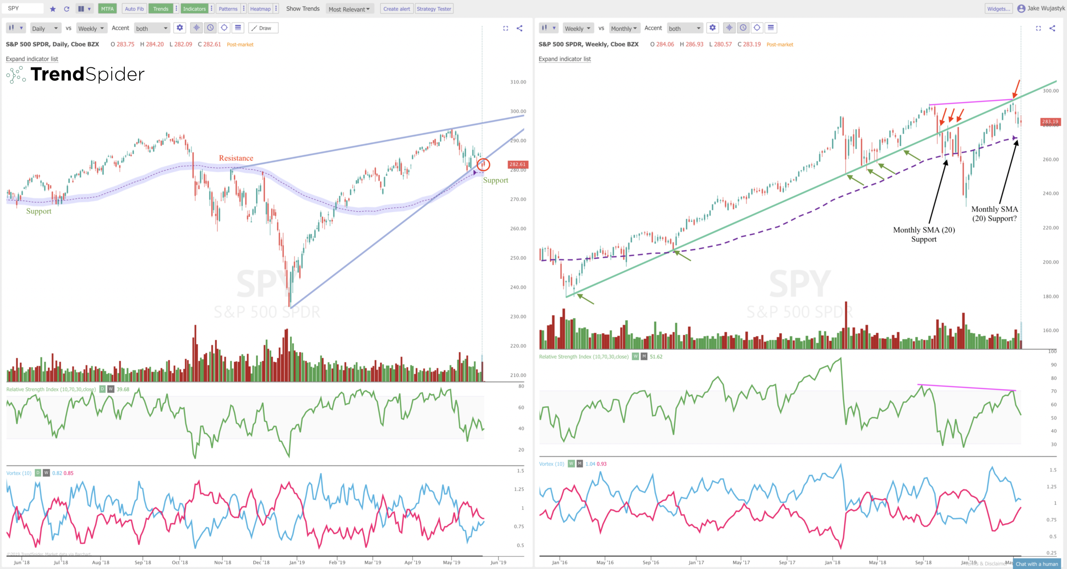 Key Support and Resistance on the $SPY Chart: 5/25/19