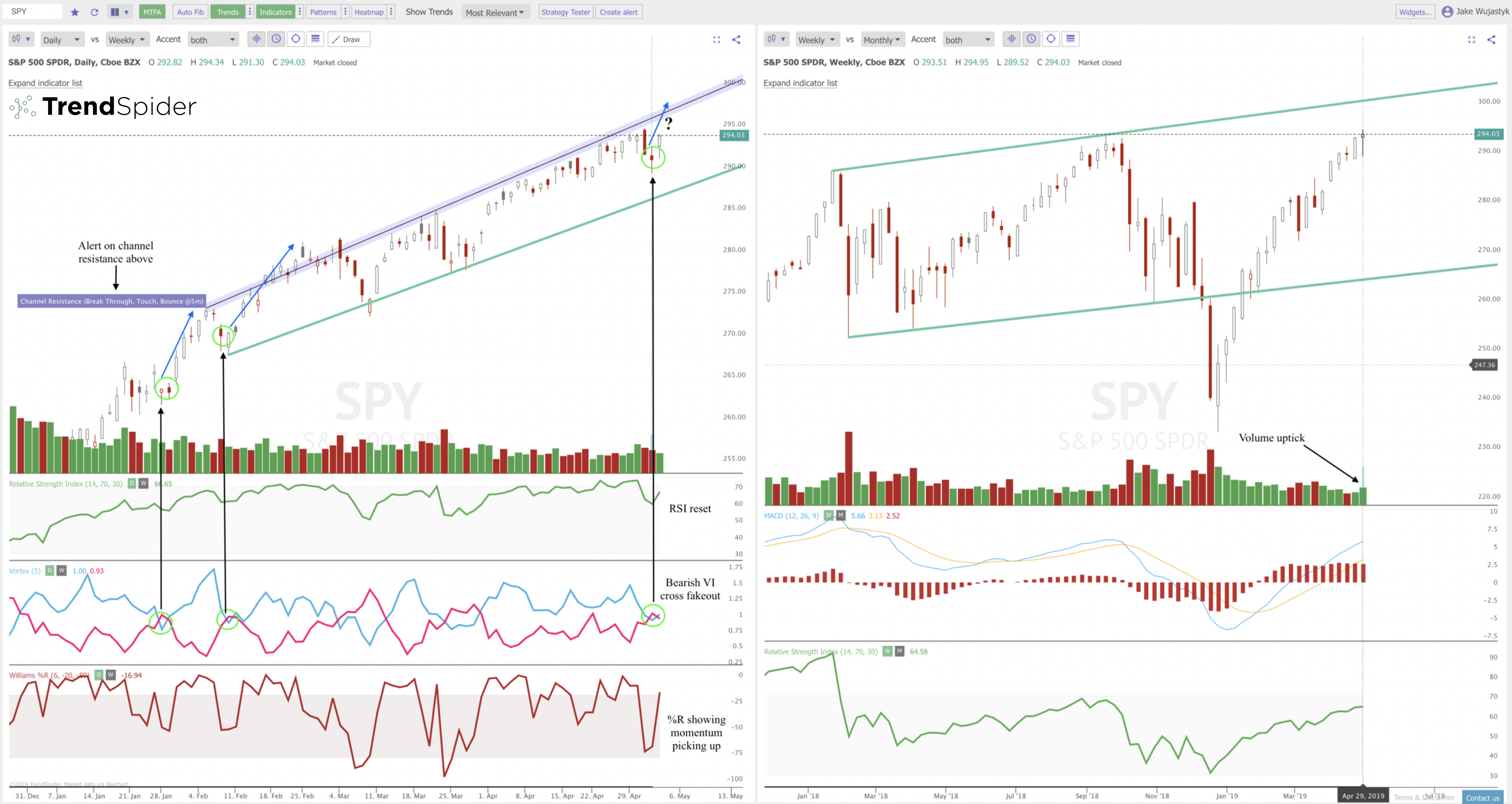 Bullish Patterns Versus the Bearish Indicators on the Charts