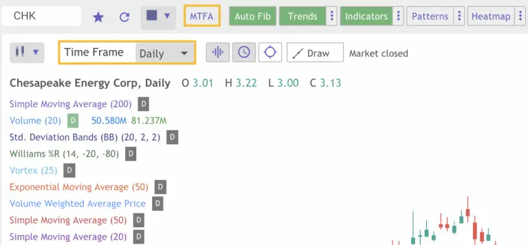 How to Use Multiple Time Frame Analysis on a Chart