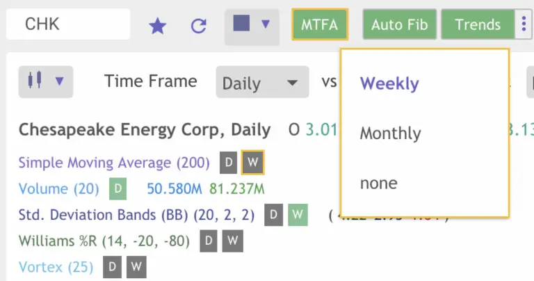 How to Use Multiple Time Frame Analysis on a Chart