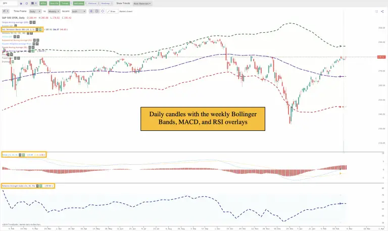 How to Use Multiple Time Frame Analysis on a Chart