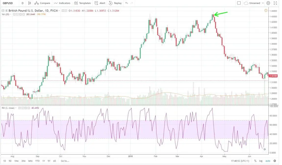 A Speculator’s Trading Strategy