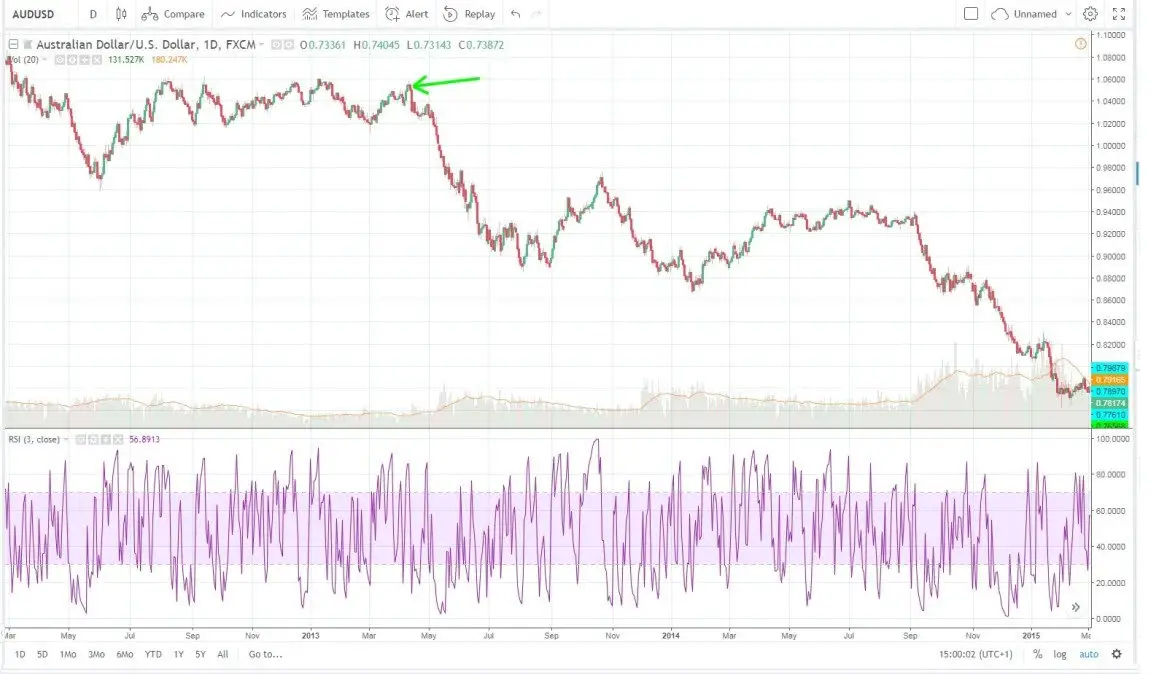 A Speculator’s Trading Strategy