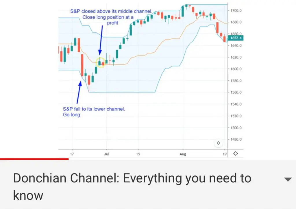 Donchian Channel