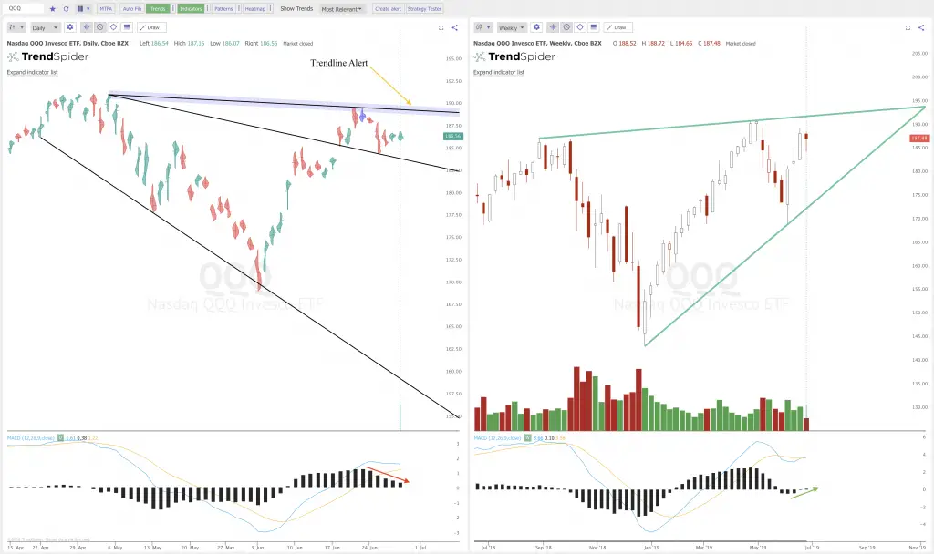 Where the Resistance is on the Charts: $SPY $QQQ $XBI