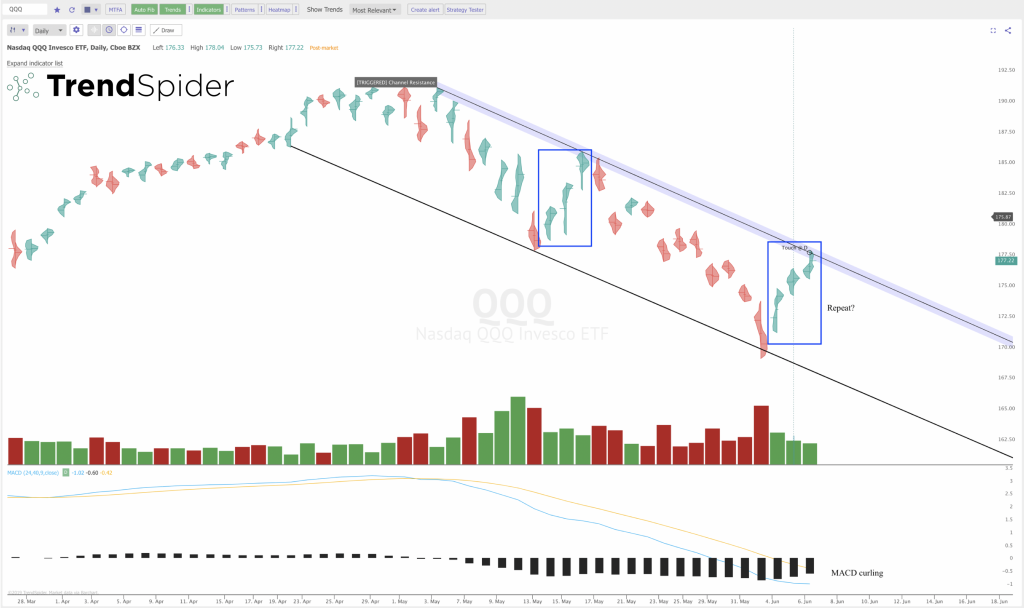 The Key Trend Lines on the $SPY and $QQQ Charts