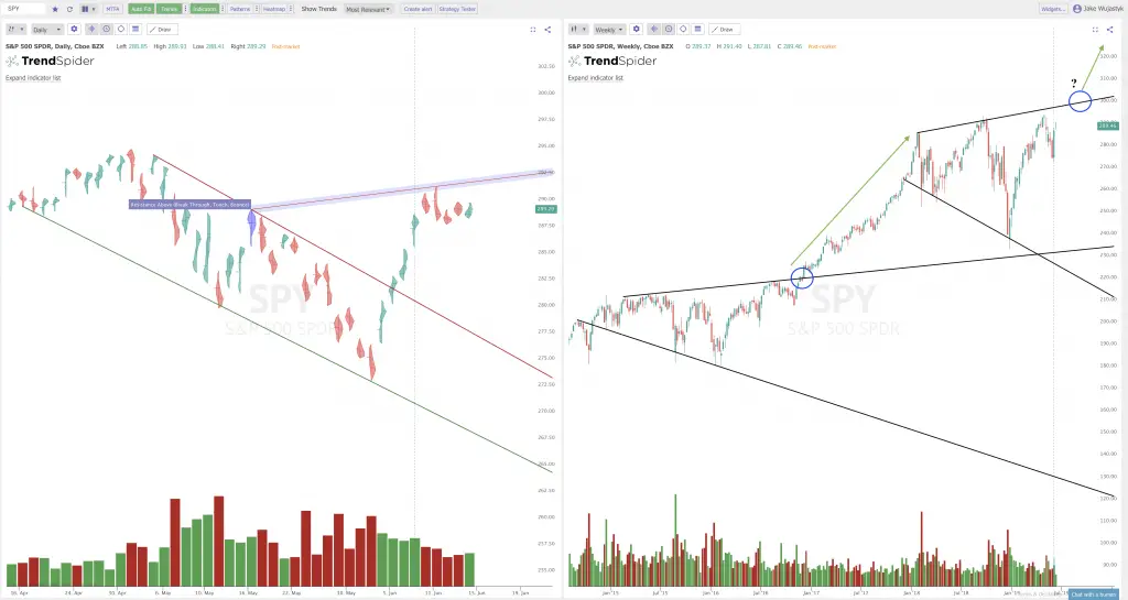 Bull Flag Versus Resistance on the $SPY Chart