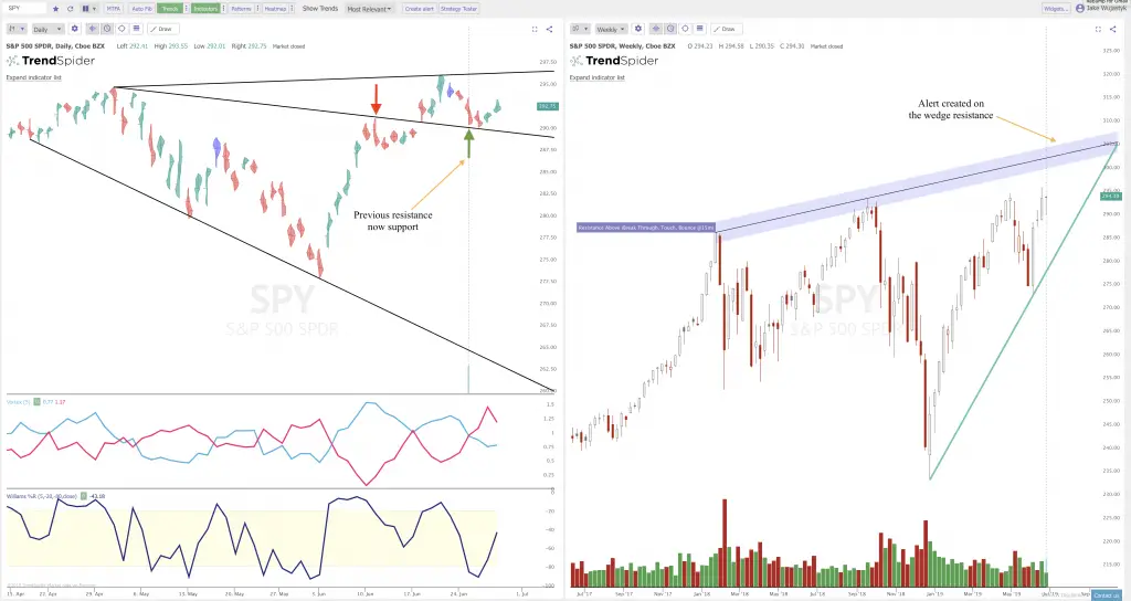 Where the Resistance is on the Charts: $SPY $QQQ $XBI