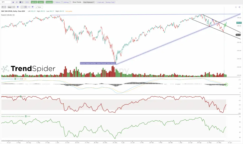 The Key Trend Lines on the $SPY and $QQQ Charts